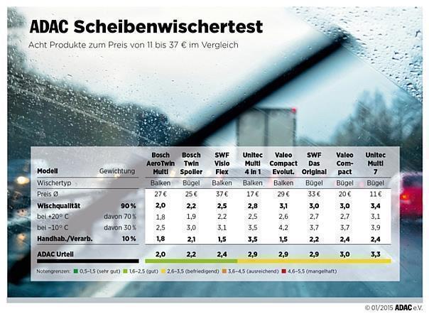 Die gute Nachricht: Kein Produkt fiel durch, alle im ADAC Technik-Zentrum getesteten Scheibenwischer wurden mit „gut“ oder „befriedigend“ bewertet.